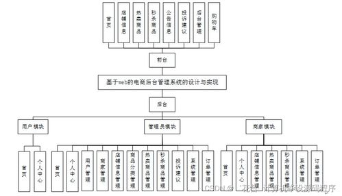 计算机毕业设计springboot基于web的电商后台管理系统的设计与实现7ndf19